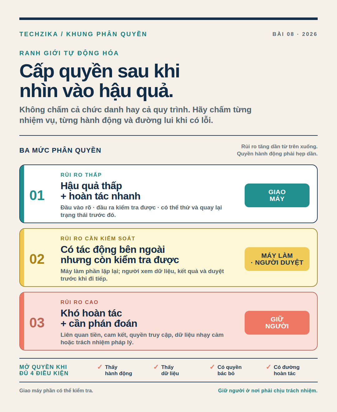 Infographic ba mức phân quyền trong tự động hóa: giao máy, máy làm người duyệt và giữ người