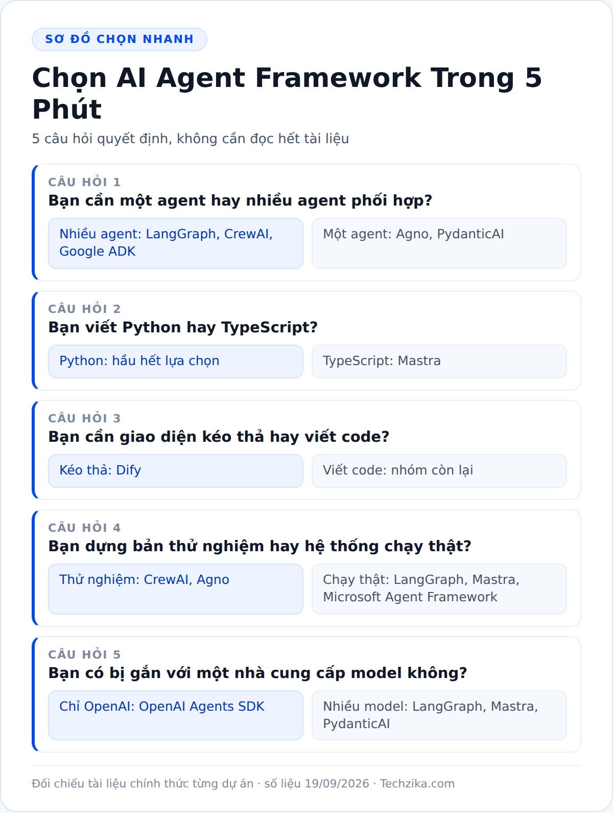 Sơ đồ 5 câu hỏi chọn AI agent framework