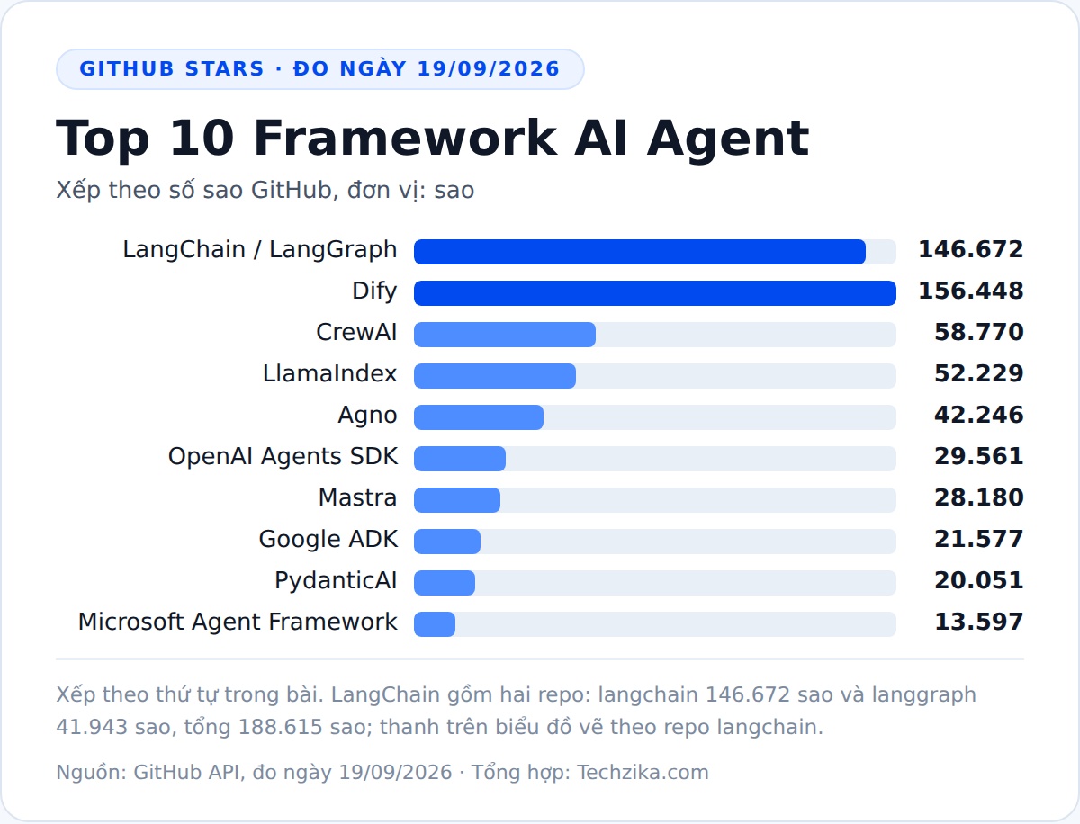 Top 10 framework AI agent theo số sao GitHub, dữ liệu 19/09/2026