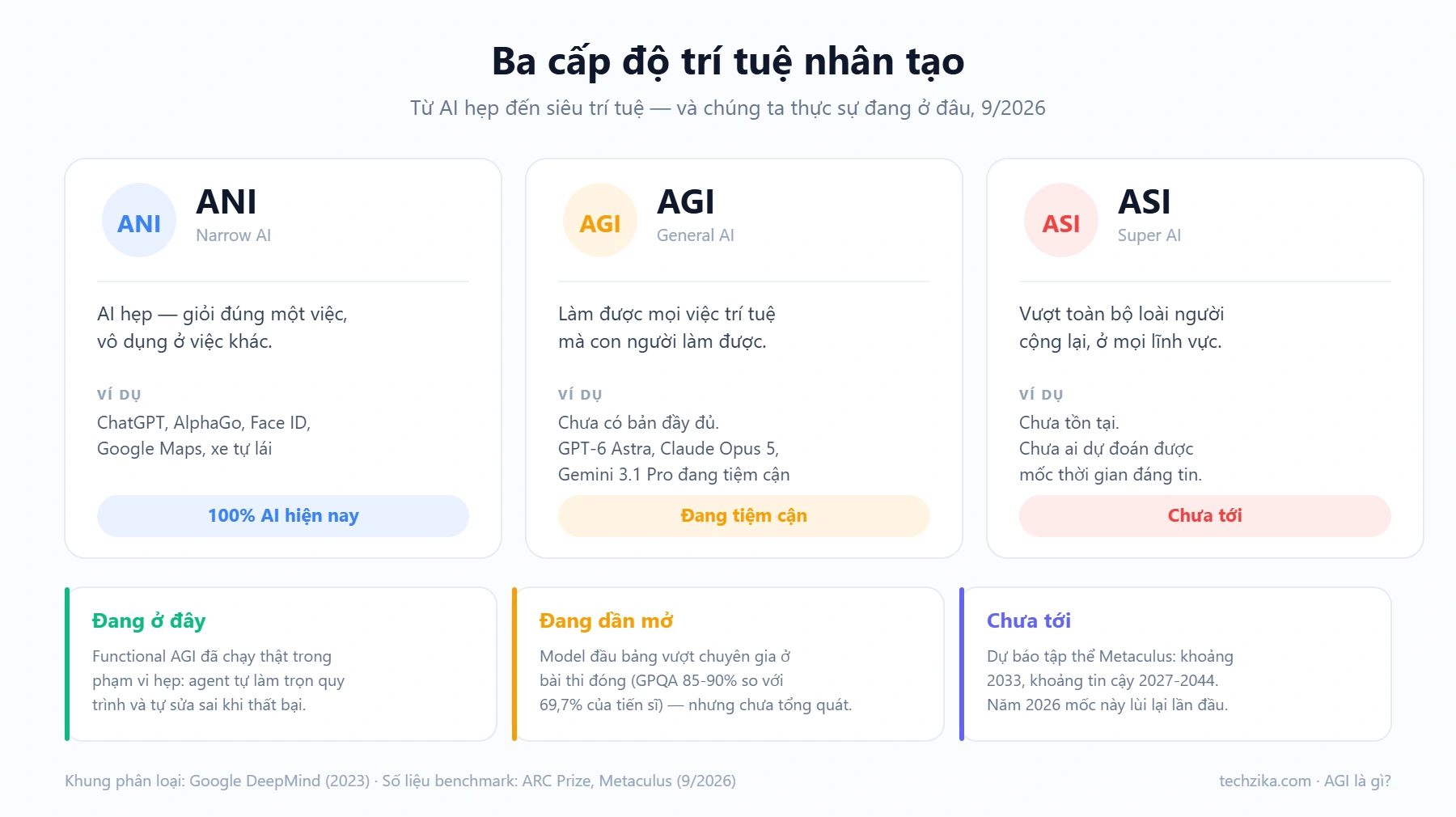 Ba cấp độ trí tuệ nhân tạo ANI, AGI, ASI kèm ví dụ và trạng thái thực tế 9/2026