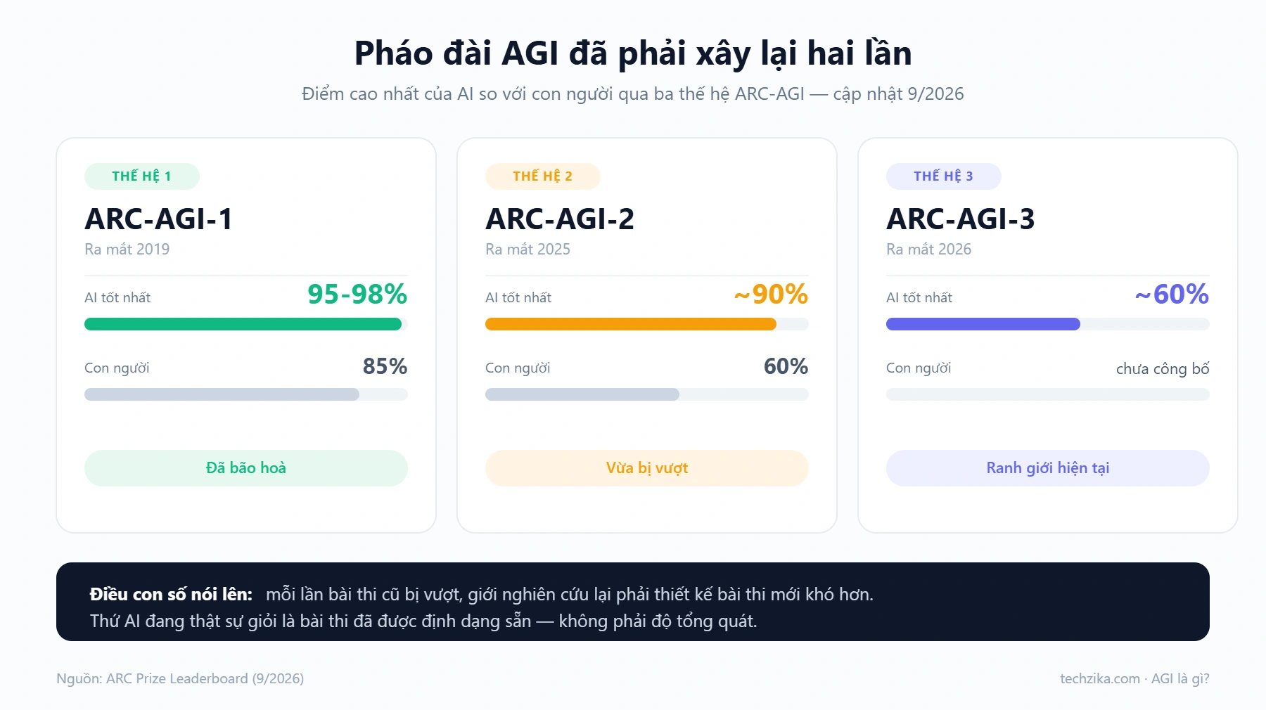 Ba thế hệ benchmark ARC-AGI: điểm cao nhất của AI so với con người, cập nhật 9/2026