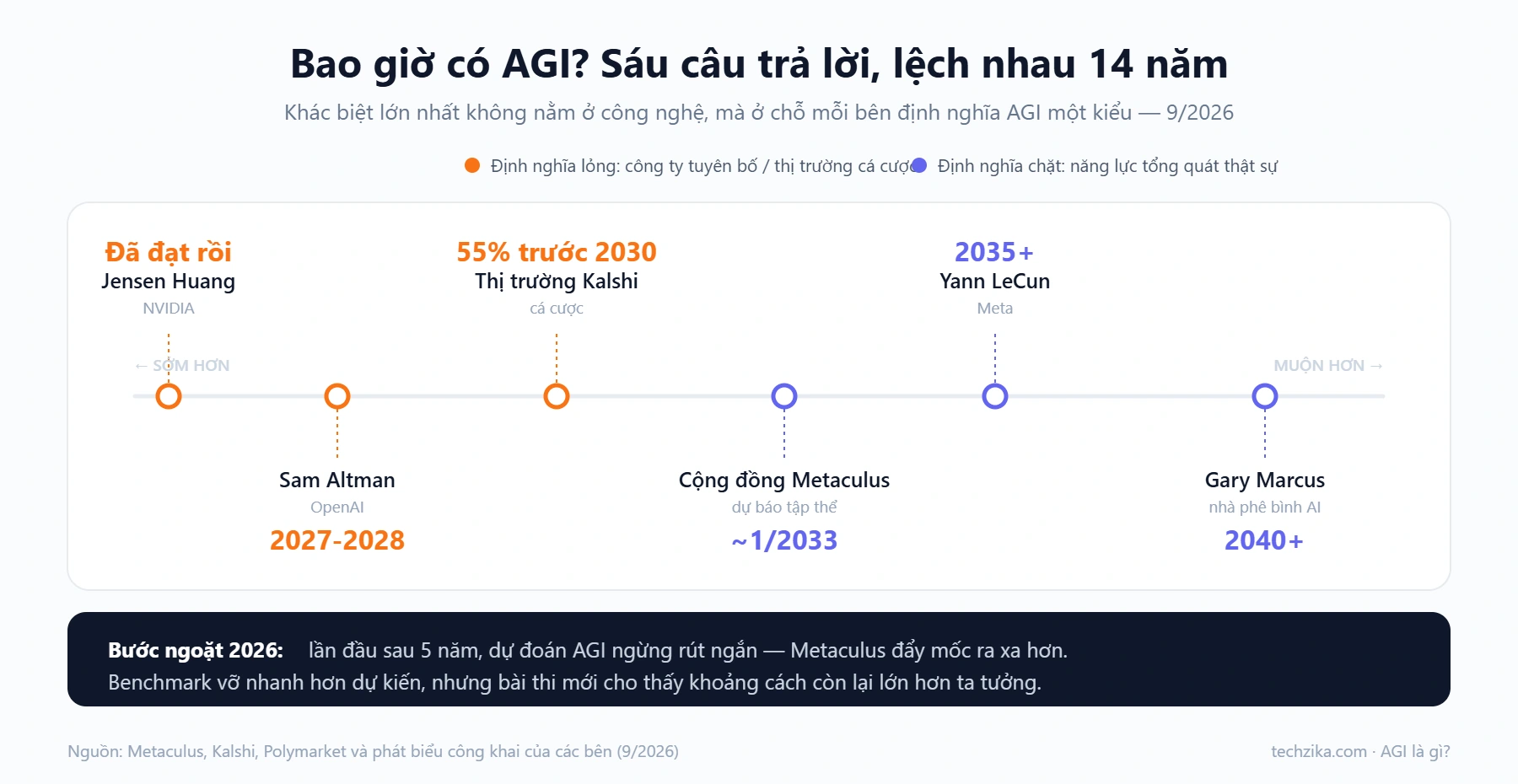 Dự đoán thời điểm AGI: sáu câu trả lời từ chuyên gia và thị trường dự báo, lệch nhau 14 năm