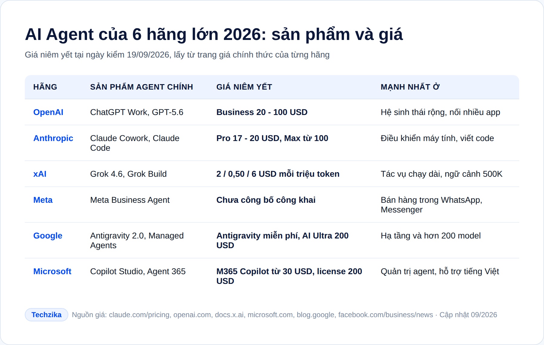 Bảng sản phẩm AI Agent của 6 hãng lớn 2026: OpenAI, Anthropic, xAI, Meta, Google, Microsoft kèm giá