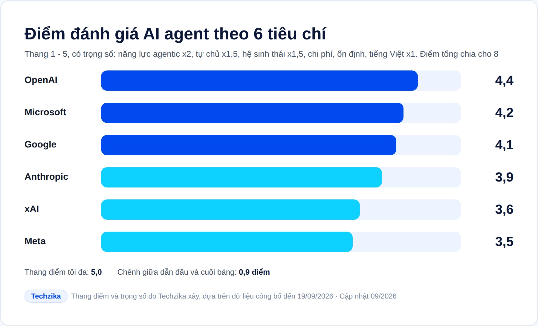 Biểu đồ điểm đánh giá AI Agent 6 tiêu chí: OpenAI 4,4 dẫn đầu, Meta 3,5 cuối bảng