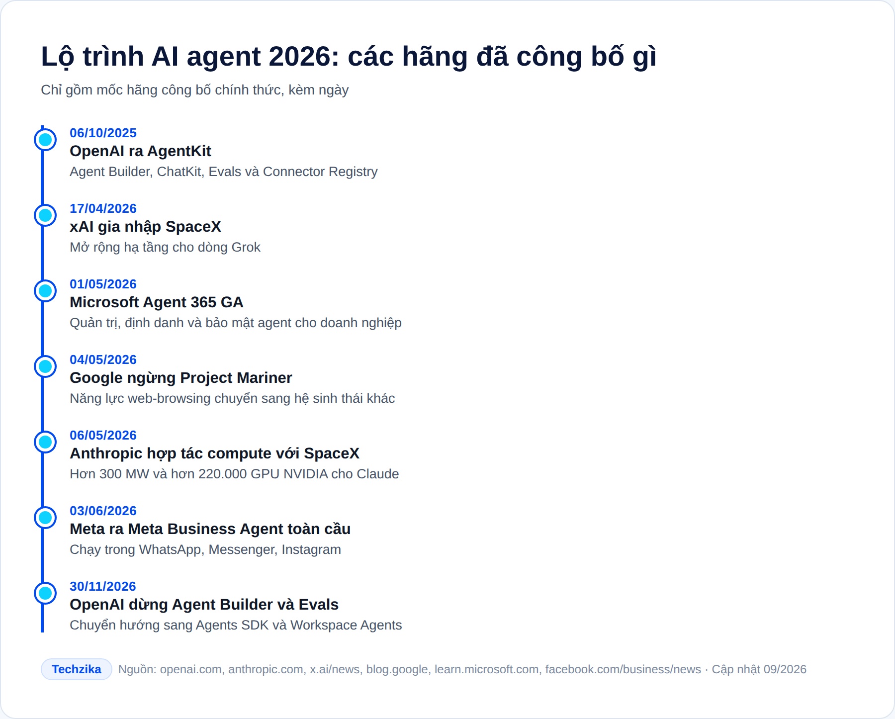Timeline lộ trình AI Agent 2026: mốc các hãng OpenAI, Anthropic, xAI, Meta, Google, Microsoft đã công bố