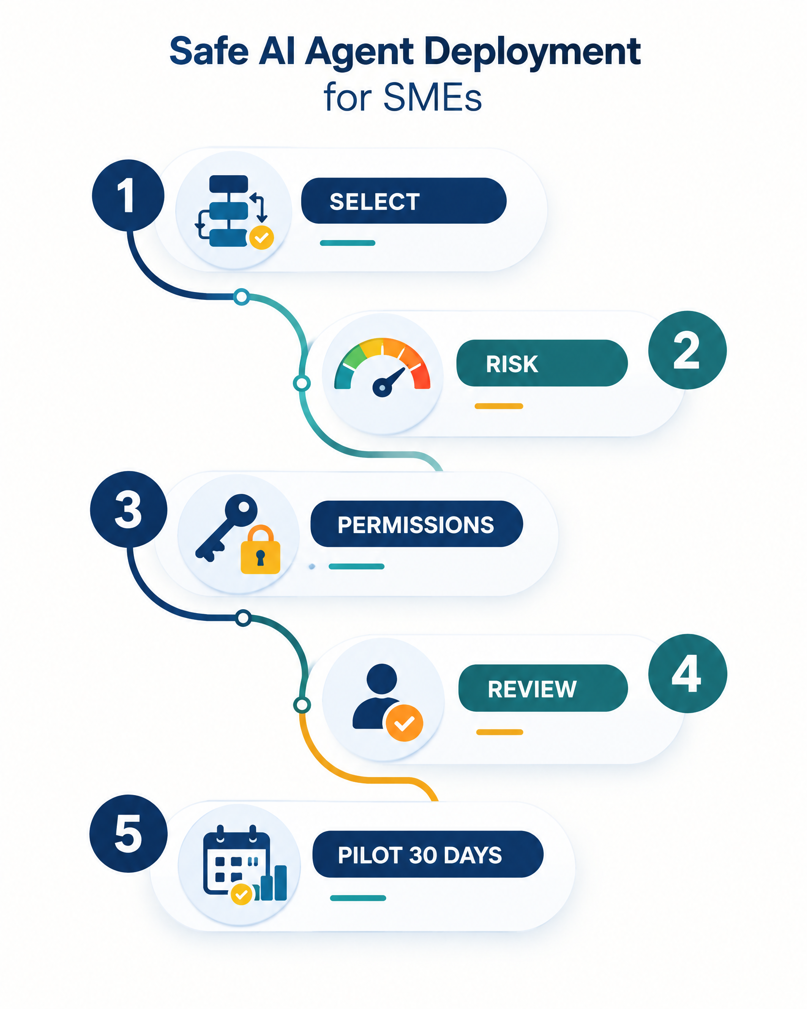 Infographic năm bước triển khai AI Agent an toàn cho SME: chọn quy trình, đánh giá rủi ro, giới hạn quyền, kiểm duyệt và pilot 30 ngày