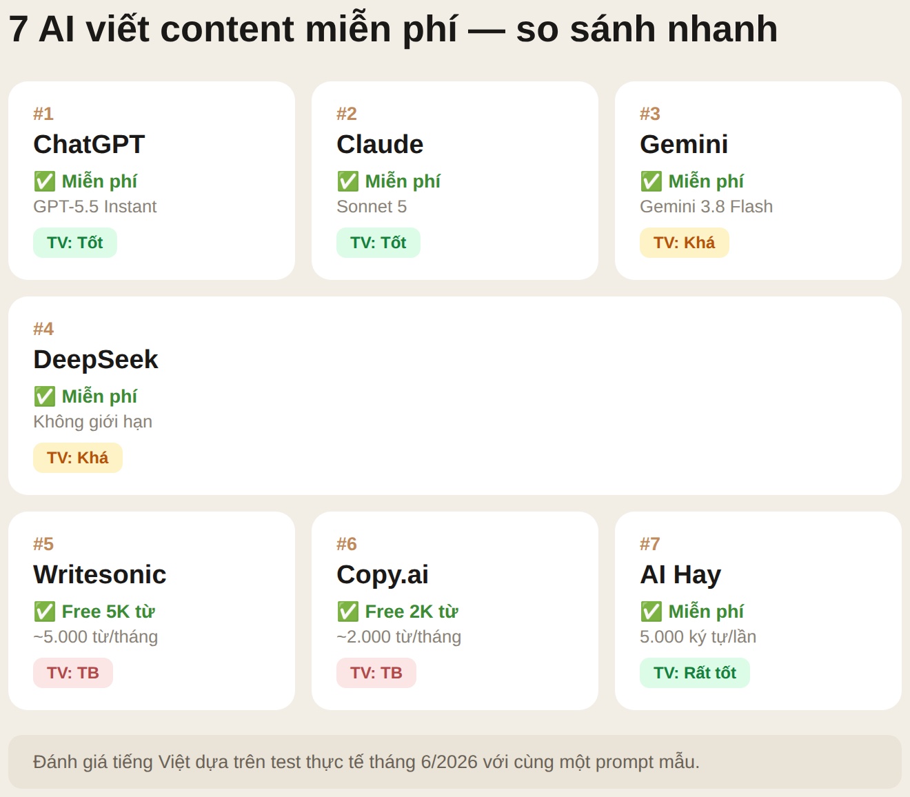 So sánh 7 công cụ AI viết content miễn phí 2026