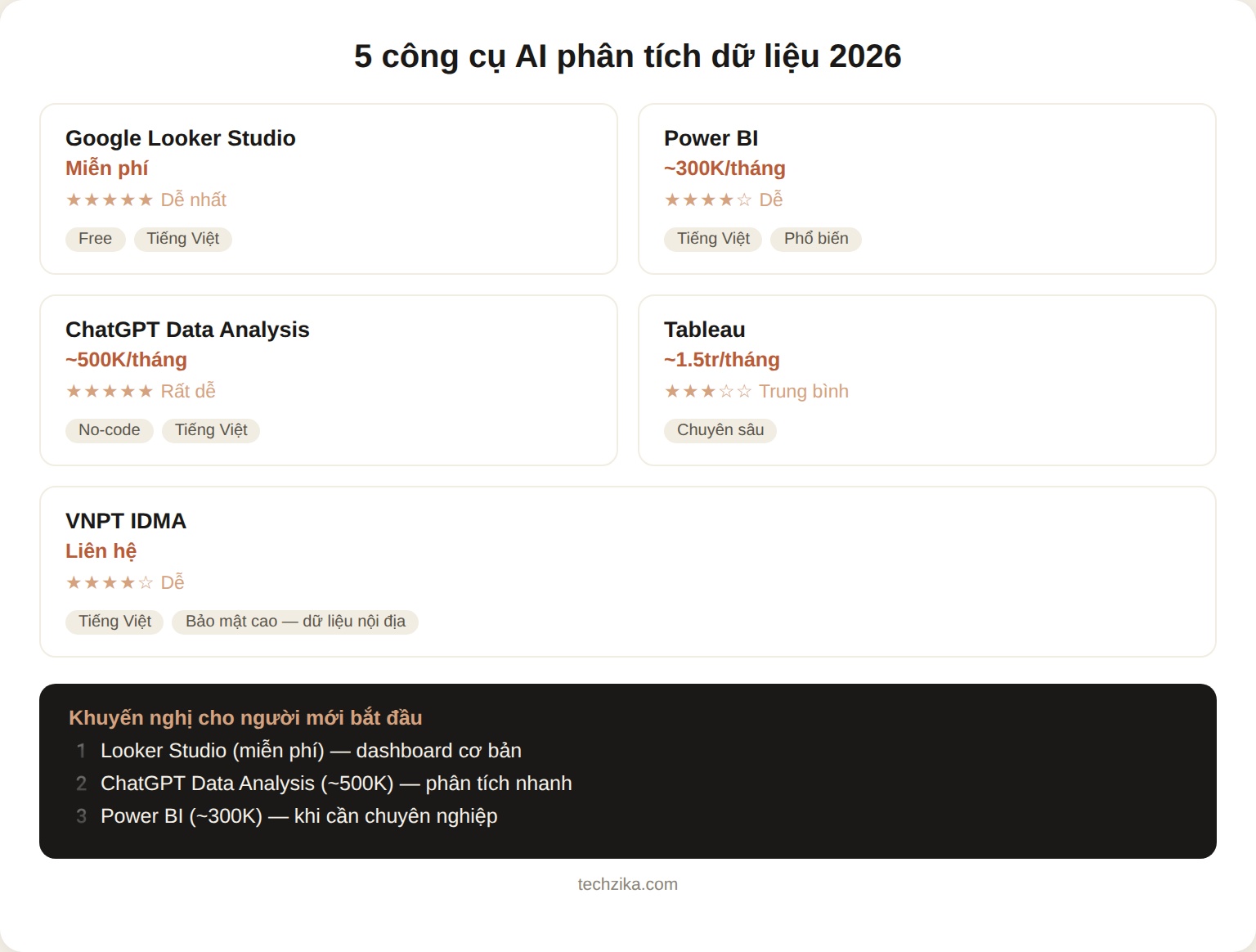 Infographic 5 công cụ AI phân tích dữ liệu 2026 và khuyến nghị cho người mới