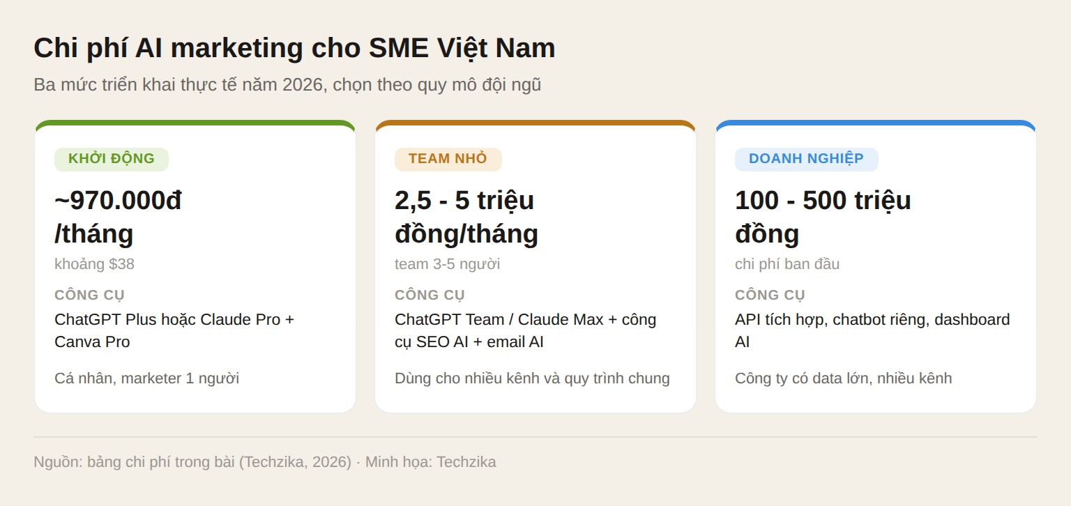 Chi phí AI marketing cho SME Việt Nam: 3 gói