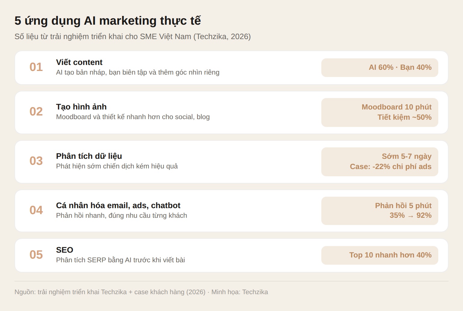5 ứng dụng AI cho marketing doanh nghiệp Việt Nam 2026