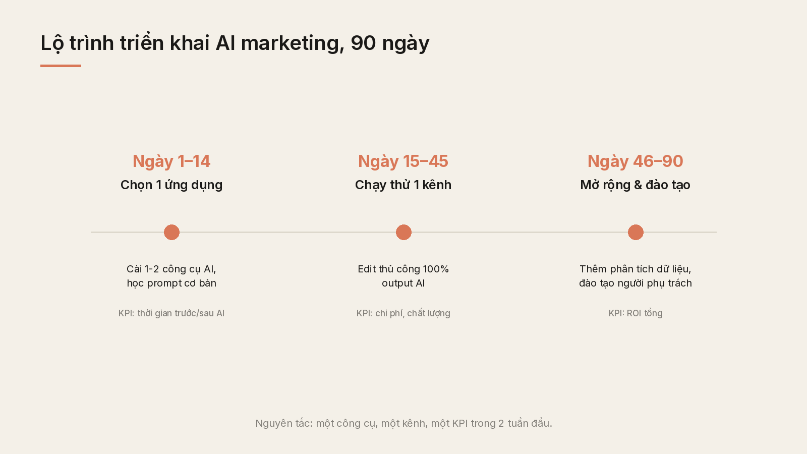 Lộ trình triển khai AI cho marketing trong 90 ngày