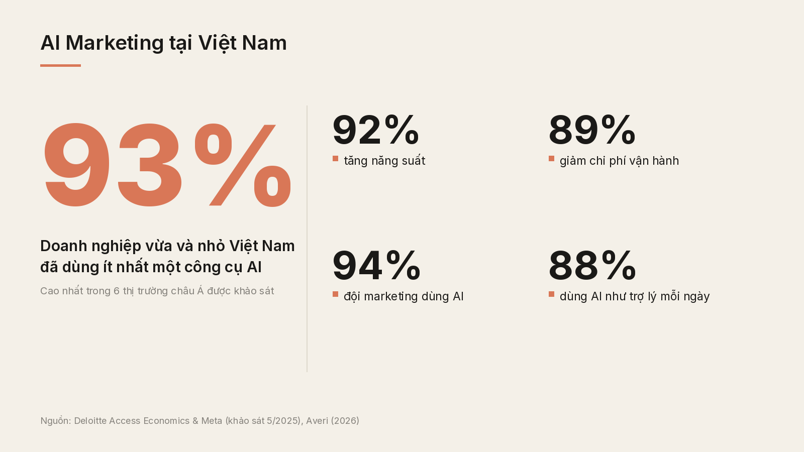 Thống kê AI cho marketing tại Việt Nam 2026