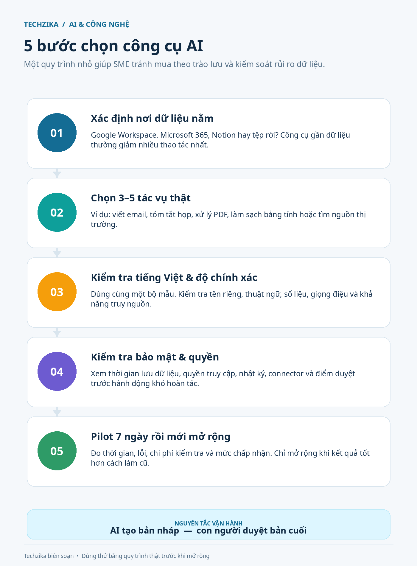 Infographic tiếng Việt 5 bước chọn công cụ AI gồm xác định dữ liệu, chọn tác vụ, kiểm tra tiếng Việt, kiểm tra bảo mật và pilot 7 ngày