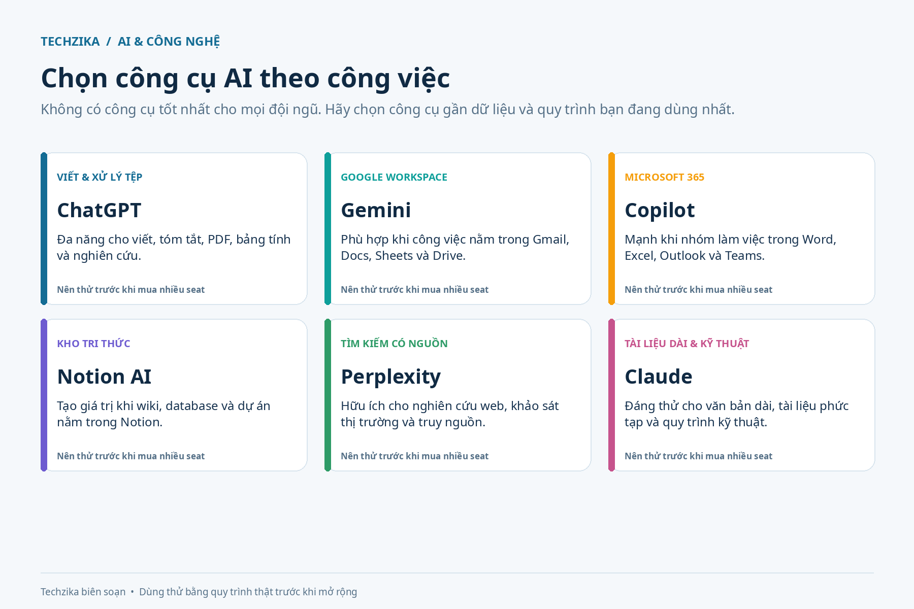 Ma trận tiếng Việt chọn ChatGPT, Gemini, Copilot, Notion AI, Perplexity hoặc Claude theo nhóm công việc