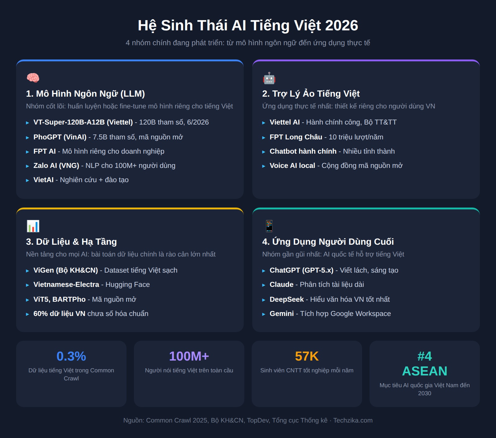 Hệ sinh thái AI tiếng Việt 2026 - 4 nhóm chính từ LLM đến ứng dụng người dùng cuối