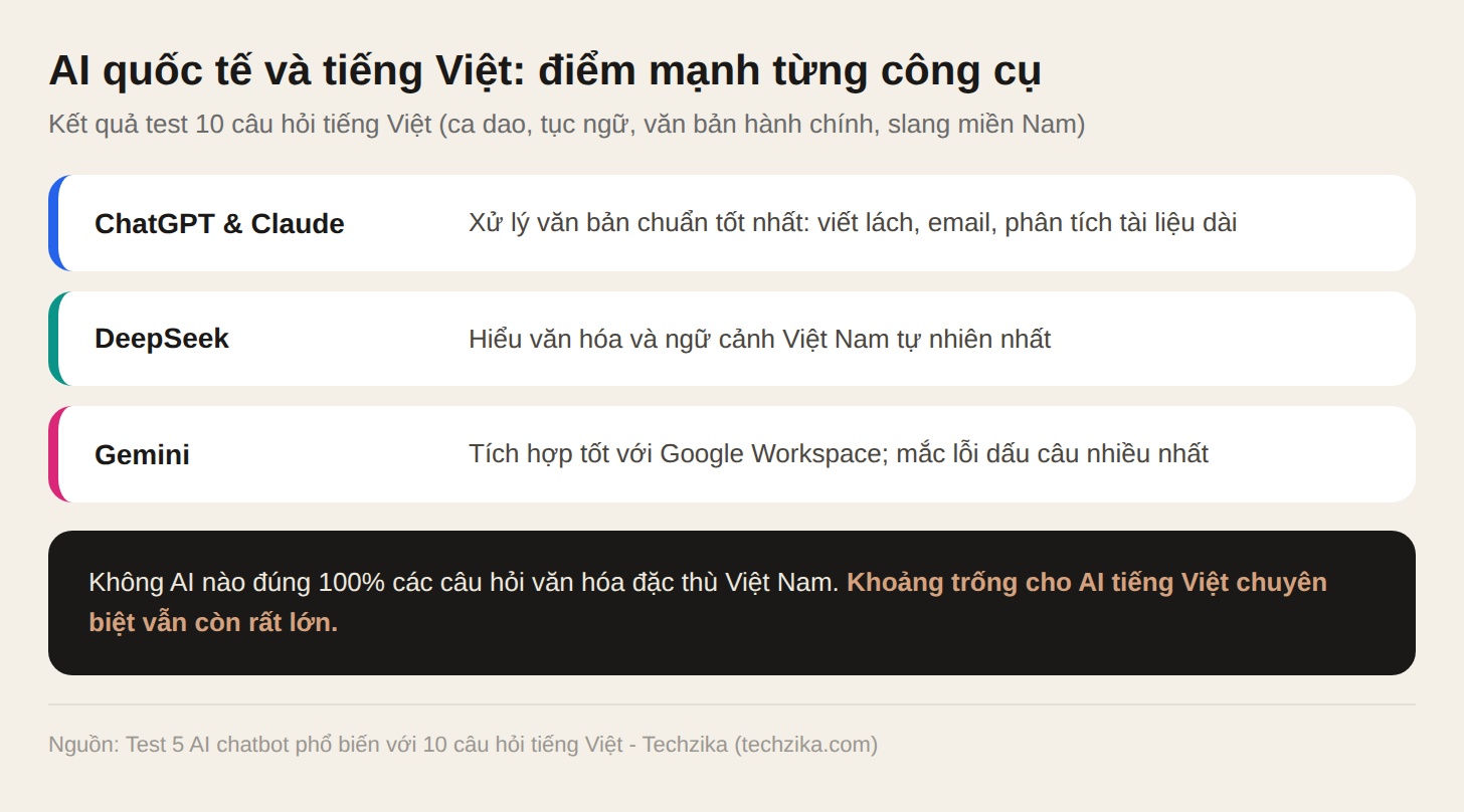 AI quốc tế và tiếng Việt: điểm mạnh của ChatGPT, Claude, DeepSeek, Gemini theo kết quả test