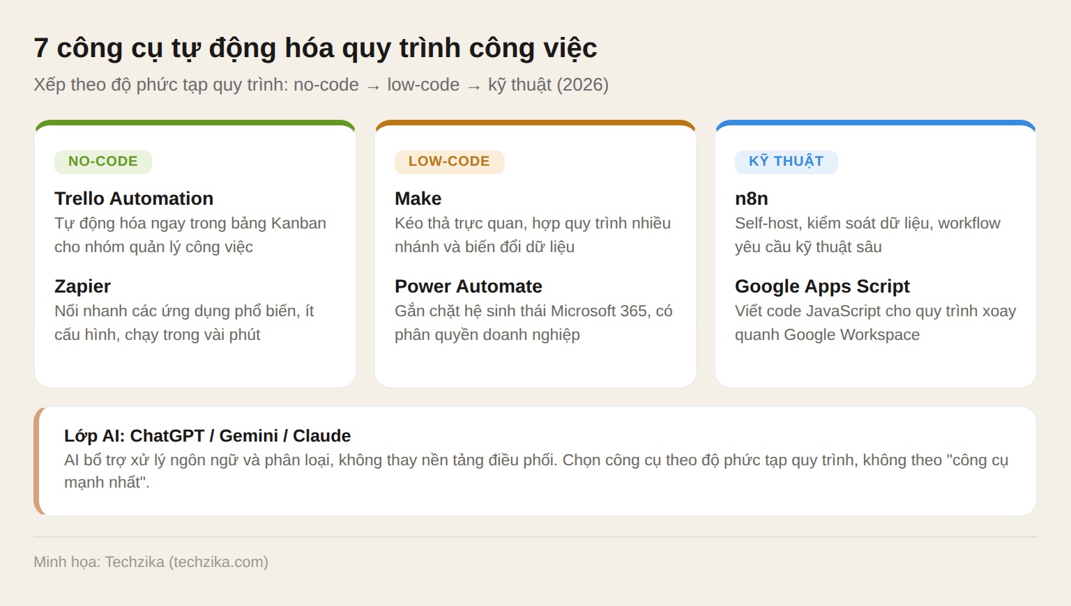 7 công cụ tự động hóa xếp theo dải no-code đến kỹ thuật: Trello, Zapier, Make, Power Automate, n8n, Apps Script và lớp AI