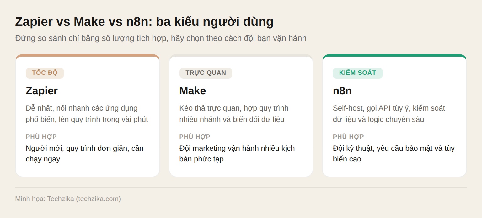 So sánh ba cột Zapier (tốc độ), Make (trực quan) và n8n (kiểm soát) kèm gợi ý phù hợp cho từng nhóm người dùng