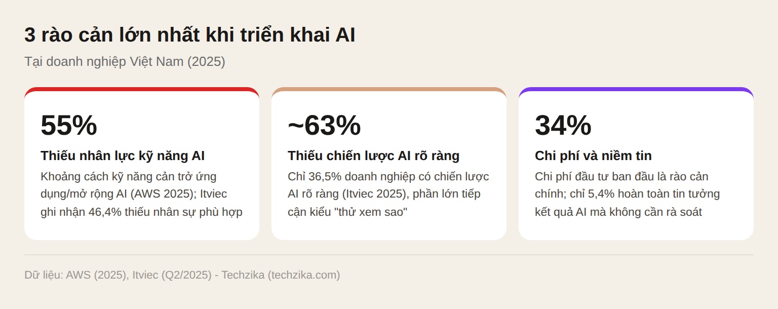 3 rào cản lớn nhất khi triển khai AI tại doanh nghiệp Việt Nam: thiếu nhân lực, thiếu chiến lược, chi phí