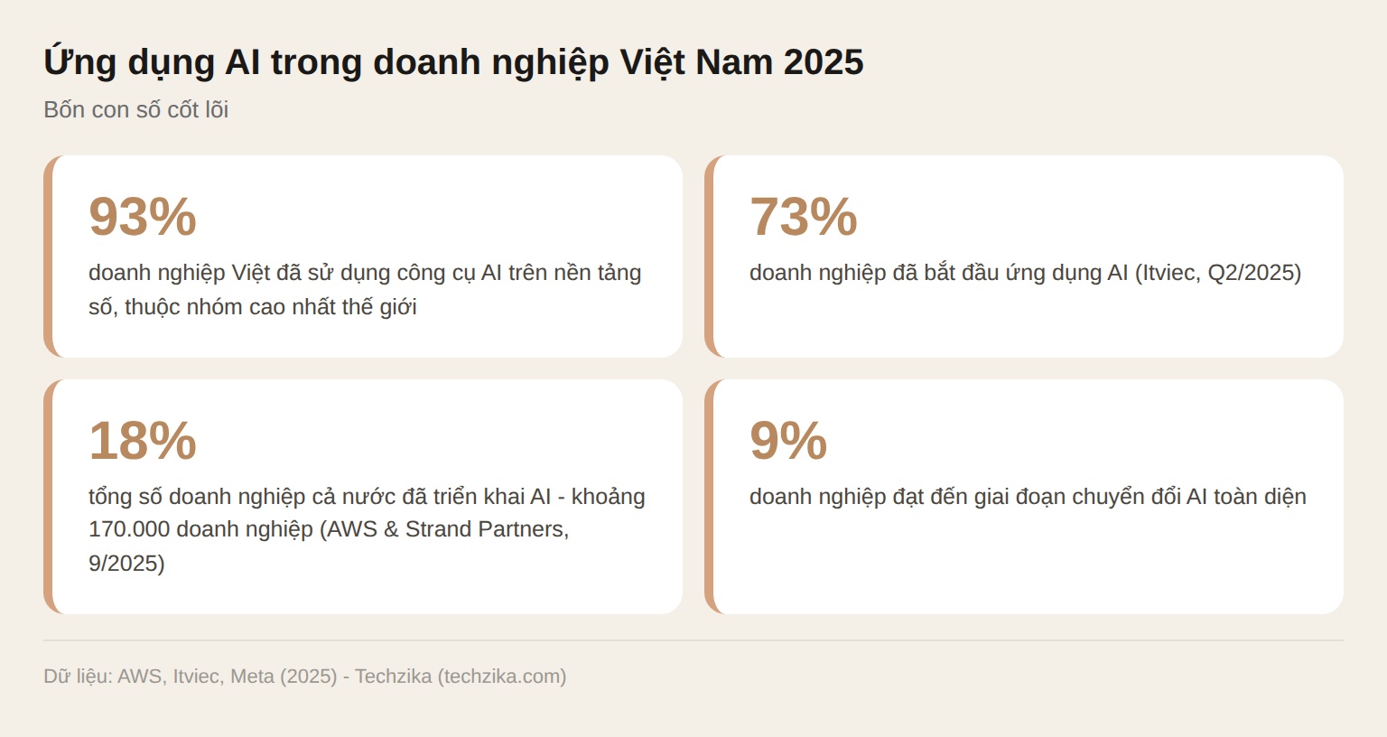 Số liệu ứng dụng AI trong doanh nghiệp Việt Nam 2025: 93%, 73%, 18%, 9%