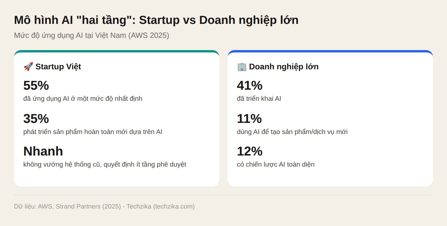 So sánh mức độ ứng dụng AI giữa Startup và Doanh nghiệp lớn tại Việt Nam 2025