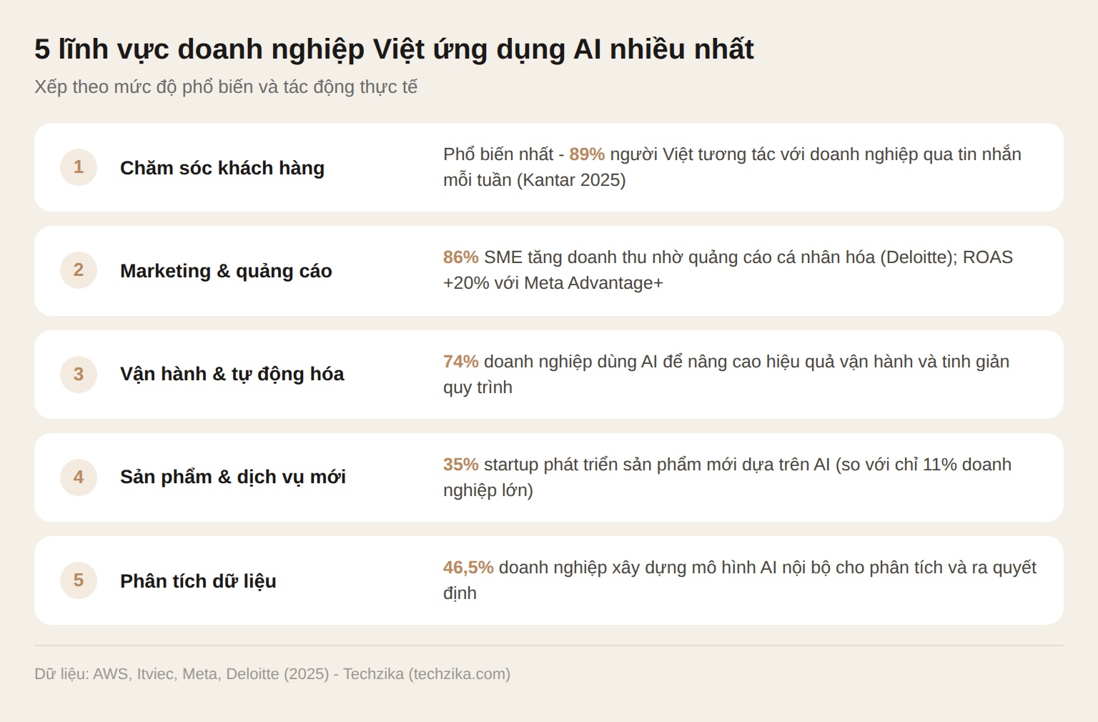 5 lĩnh vực doanh nghiệp Việt Nam ứng dụng AI nhiều nhất: CSKH, Marketing, Vận hành, Sản phẩm mới, Phân tích dữ liệu