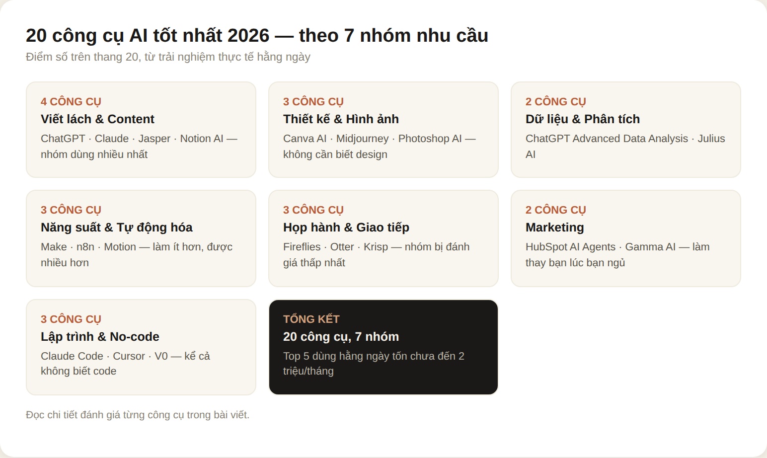 20 công cụ AI tốt nhất 2026 theo 7 nhóm nhu cầu