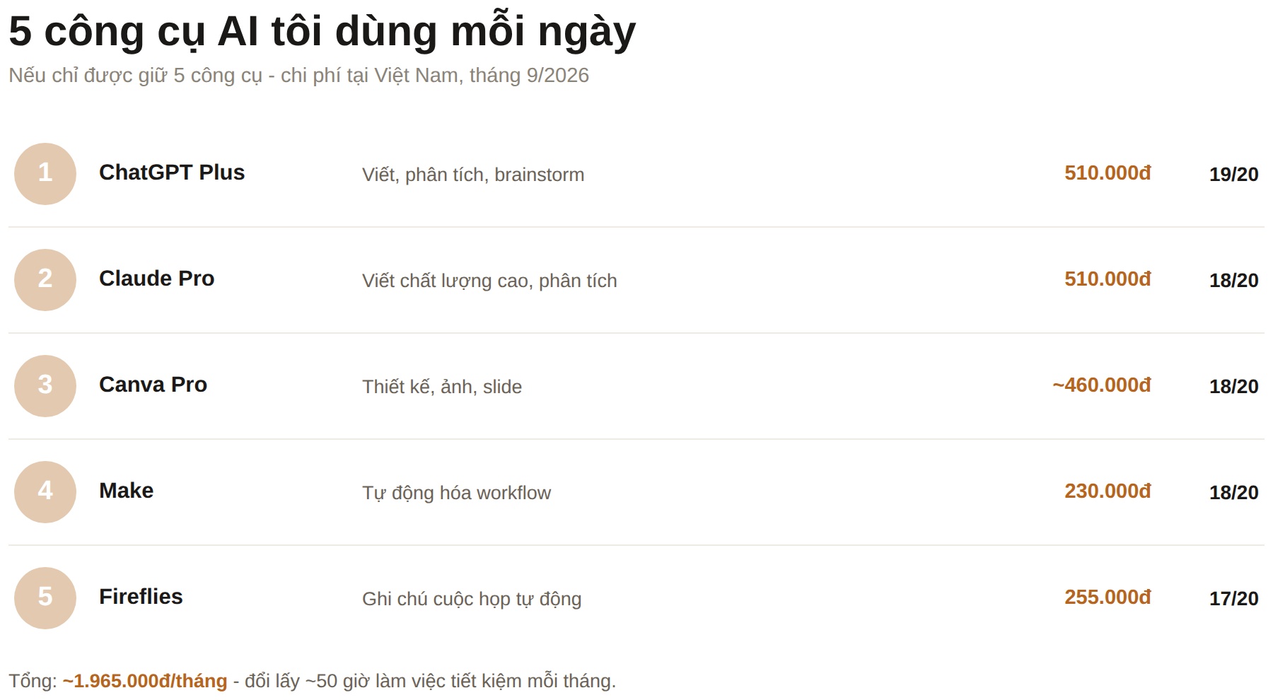 5 công cụ AI dùng hàng ngày: ChatGPT Plus, Claude Pro, Canva Pro, Make, Fireflies