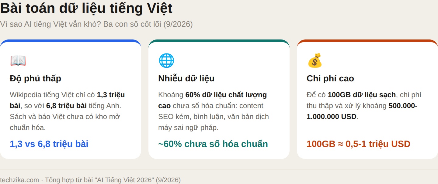 Bài toán dữ liệu tiếng Việt: Wikipedia 1,3 triệu bài, 60% chưa số hóa, 100GB sạch tốn 0,5-1 triệu USD