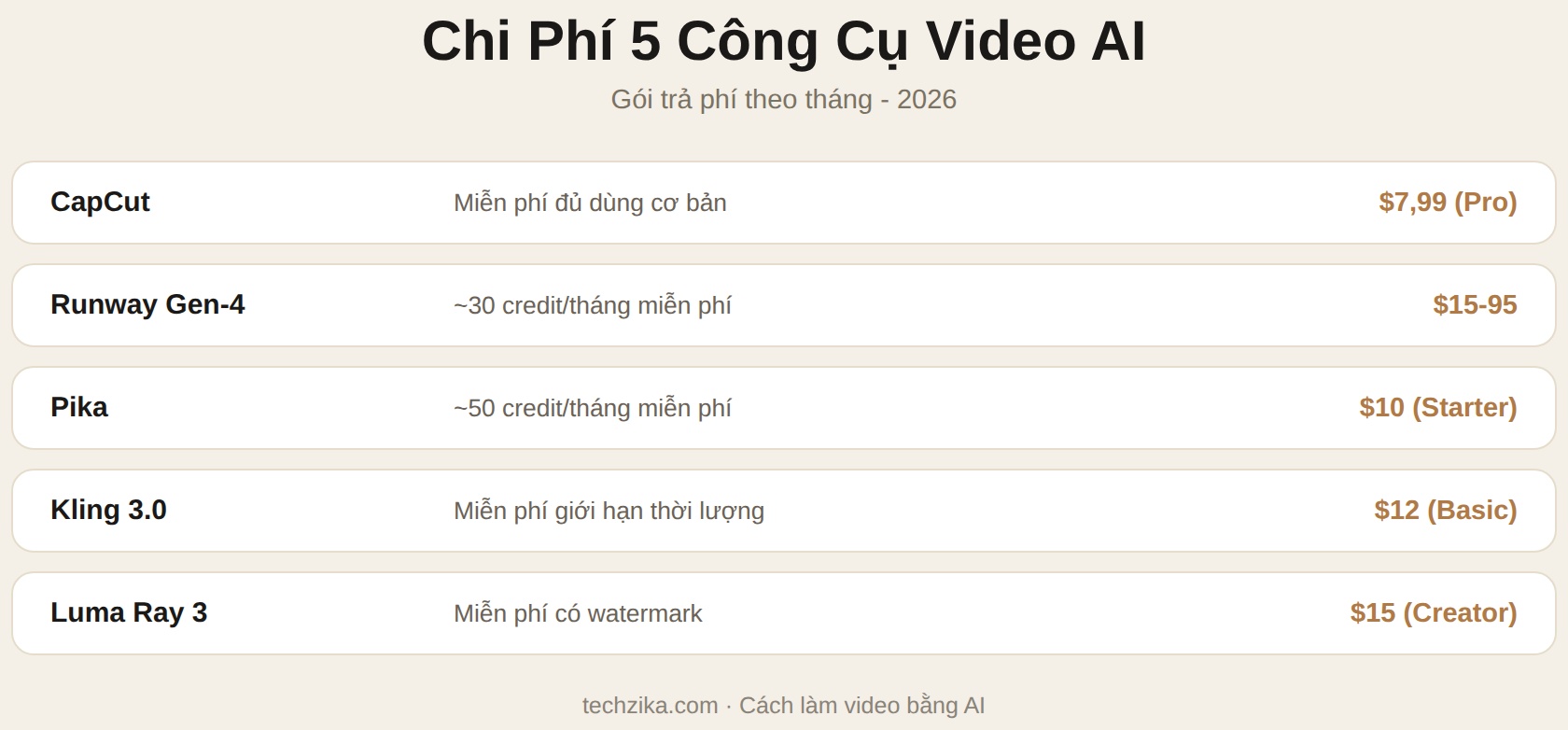 Chi phí 5 công cụ video AI: CapCut, Runway, Pika, Kling, Luma