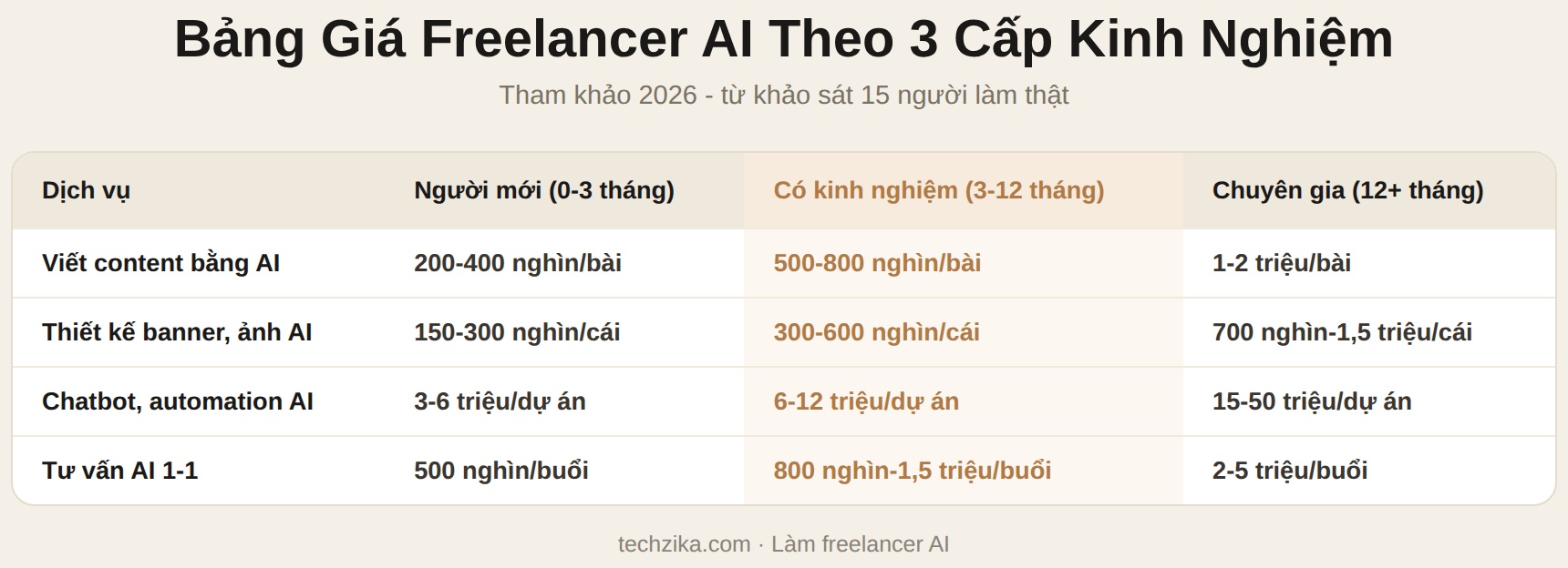 Bảng giá freelancer AI theo 3 cấp kinh nghiệm 2026