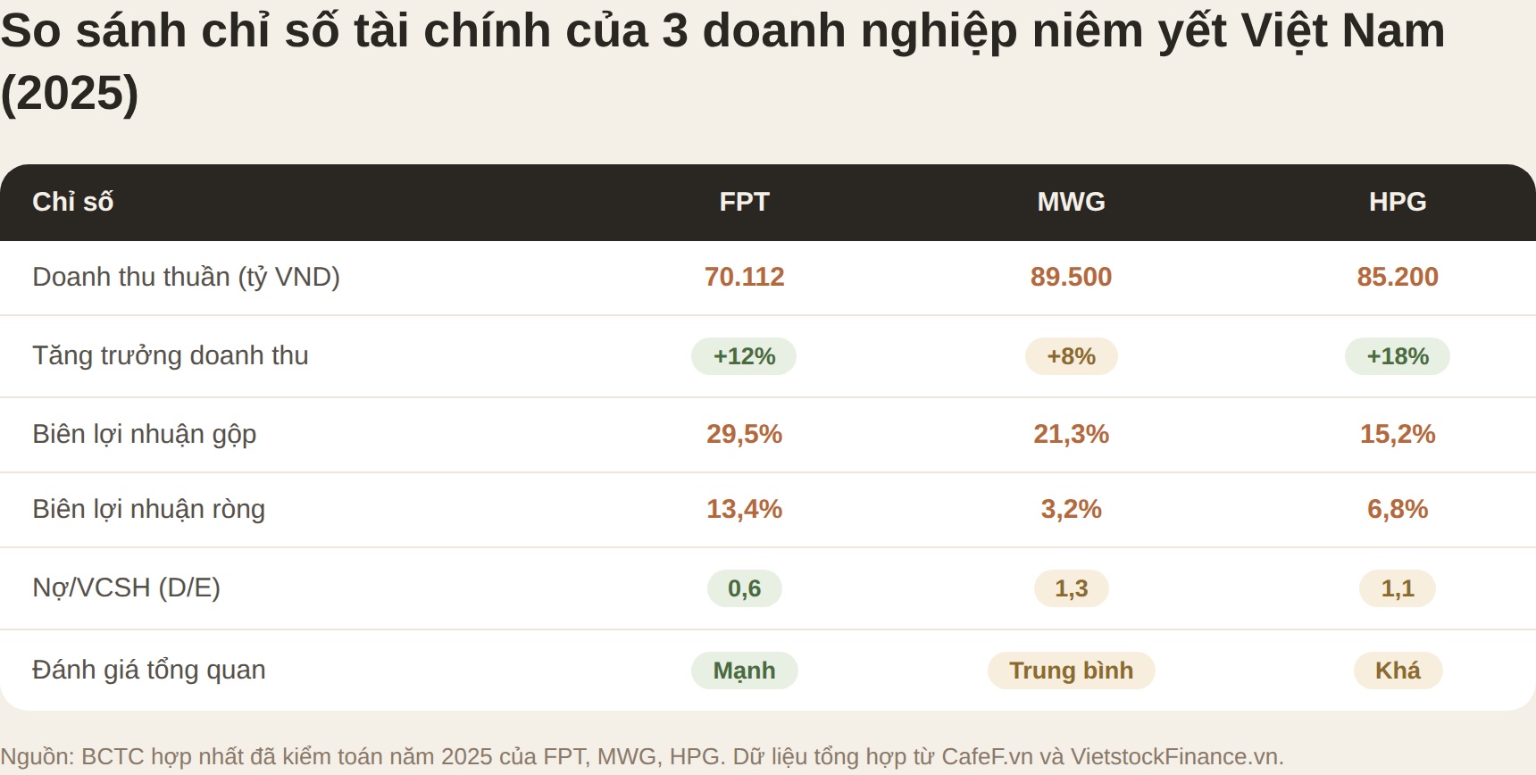 So sánh chỉ số tài chính FPT MWG HPG năm 2025