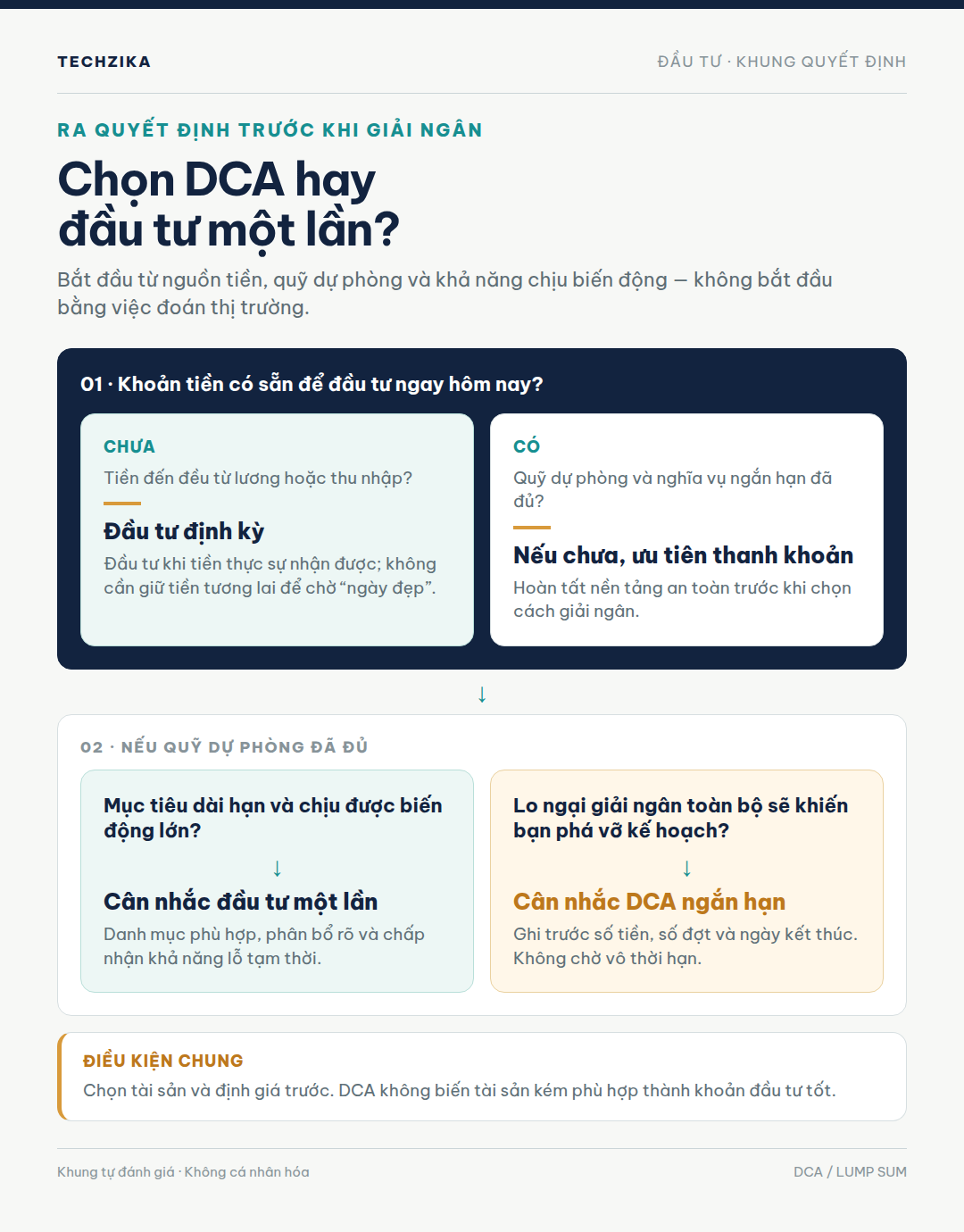 Cây quyết định chọn DCA hay đầu tư một lần