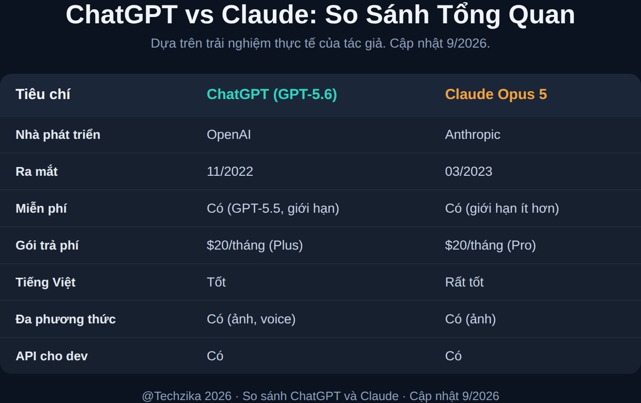 So sánh tổng quan ChatGPT và Claude 2026 - 5 tiêu chí chính