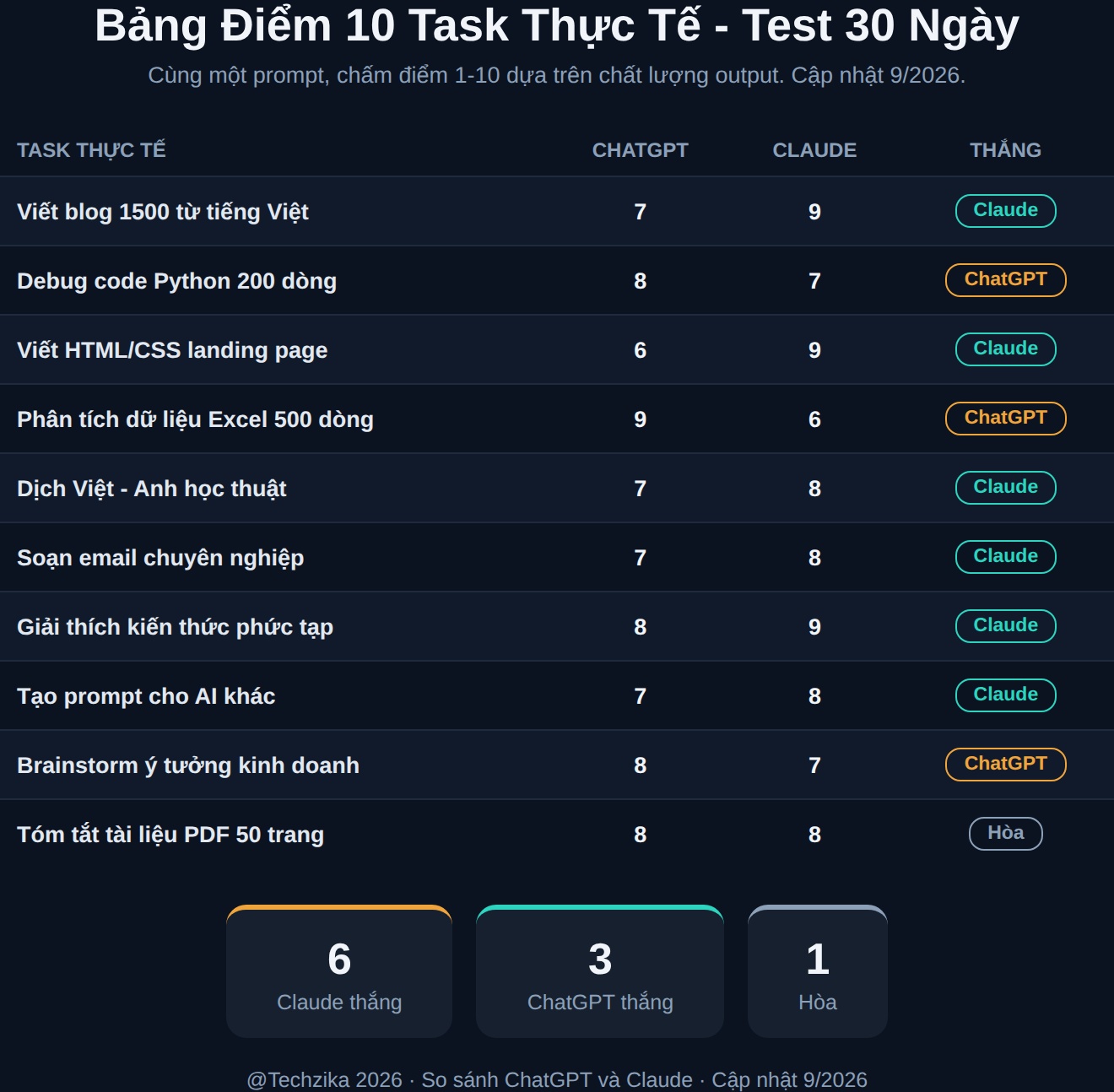 Bảng điểm 10 task thực tế so sánh ChatGPT và Claude - Kết quả test 30 ngày