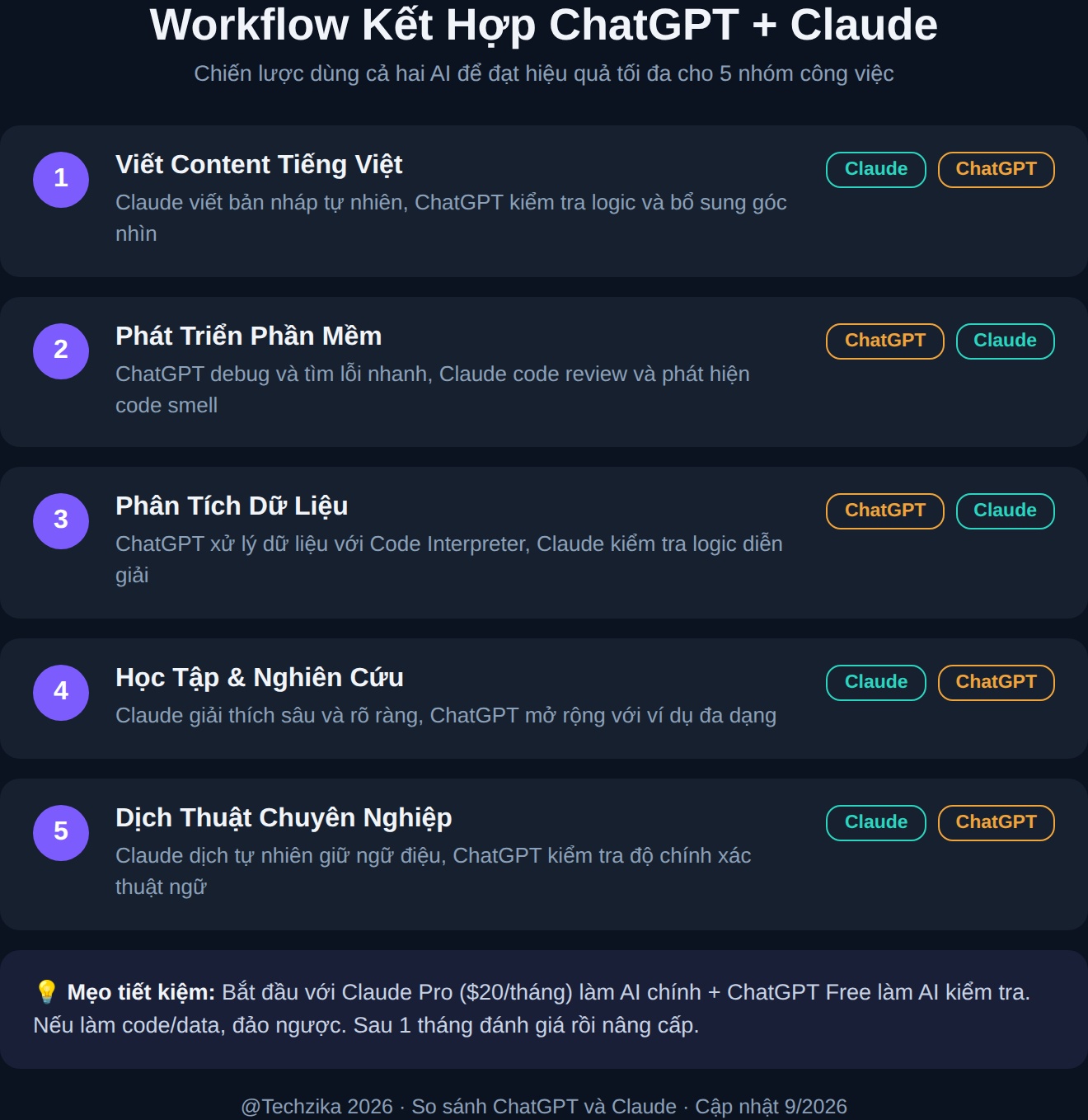 Workflow kết hợp ChatGPT và Claude - Chiến lược dùng cả hai AI hiệu quả nhất