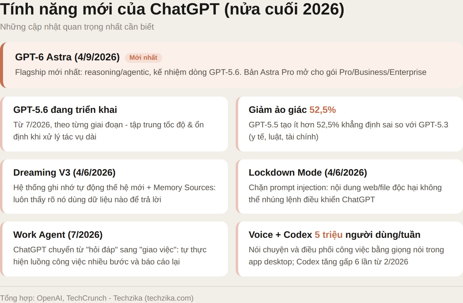 Tính năng mới ChatGPT nửa cuối 2026: GPT-6 Astra, GPT-5.6, Dreaming V3, Lockdown Mode, Work Agent