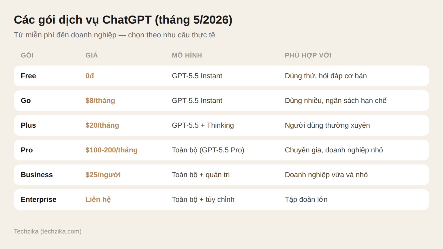 Bảng so sánh các gói dịch vụ ChatGPT 2026: Free, Go $8, Plus $20, Pro $100-200, Business, Enterprise