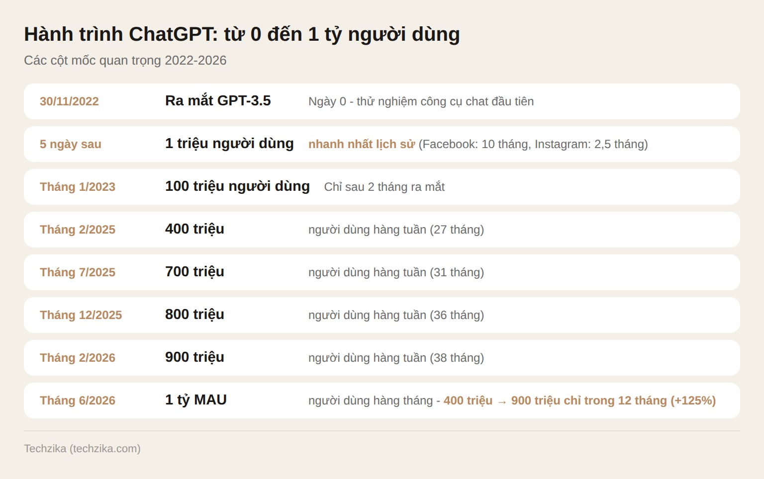 Timeline lịch sử phát triển ChatGPT: từ ra mắt 30/11/2022 đến 1 tỷ người dùng 6/2026