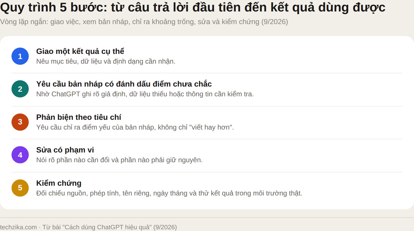 Quy trình dùng ChatGPT hiệu quả: giao việc, phản hồi và hoàn thiện kết quả