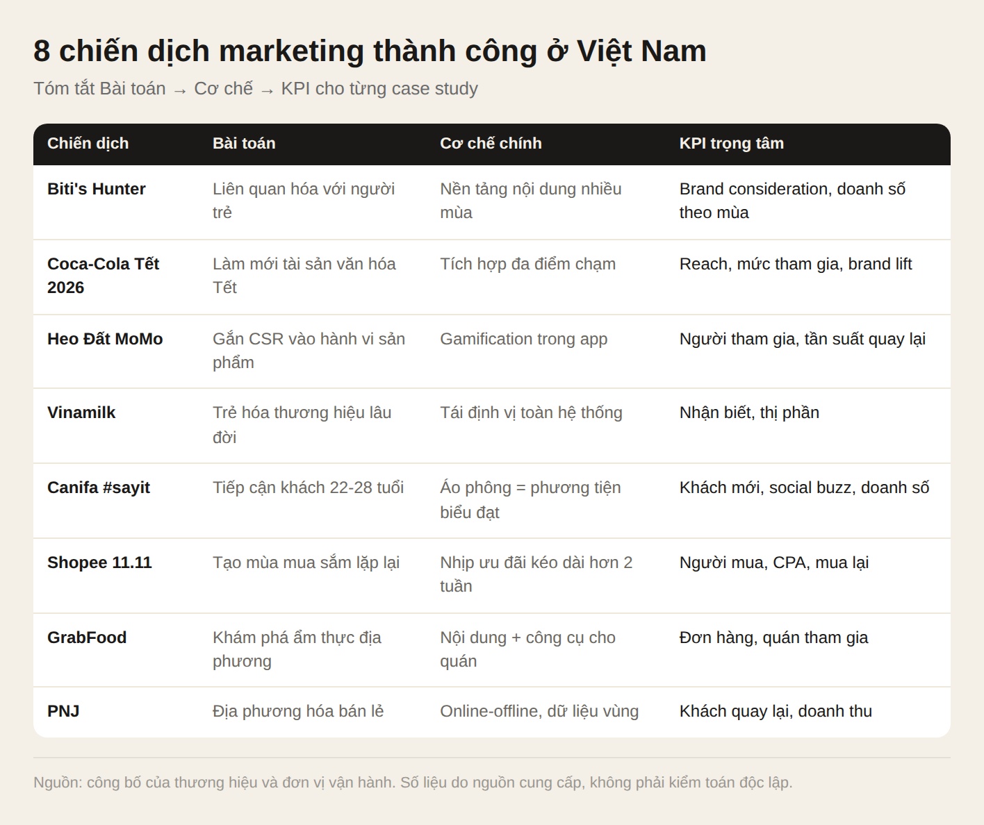 Tóm tắt 8 chiến dịch marketing thành công ở Việt Nam: bài toán, cơ chế và KPI
