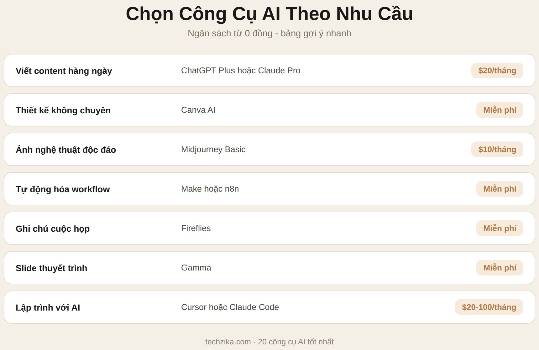 Chọn công cụ AI theo nhu cầu với ngân sách từ 0 đồng