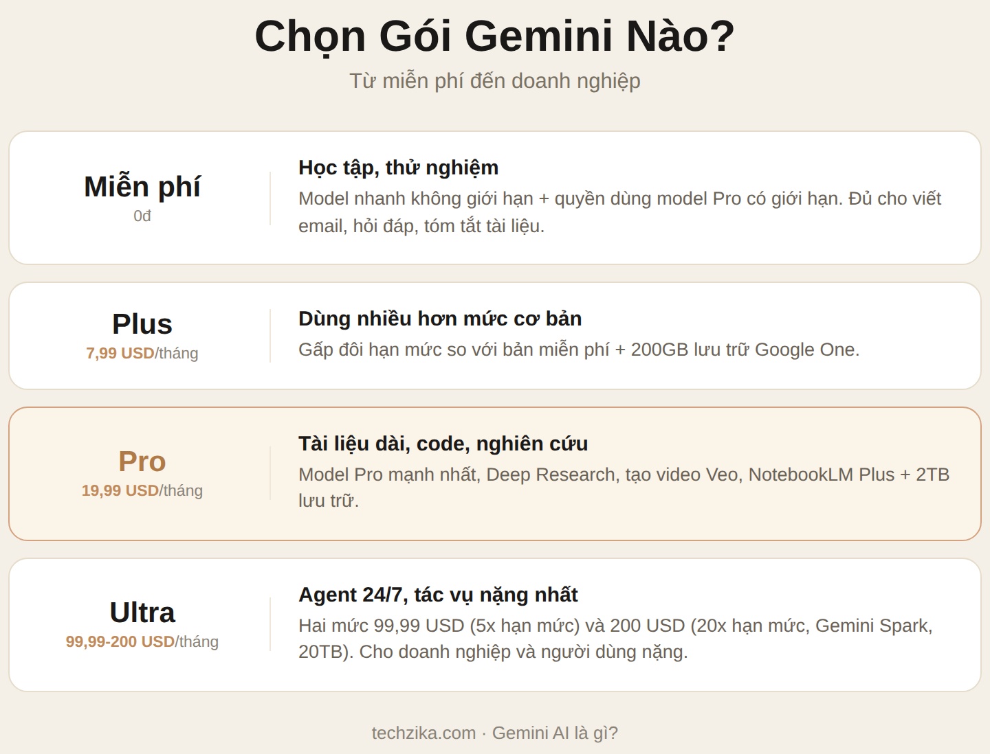 Chọn gói Gemini theo nhu cầu: Miễn phí, Plus, Pro và Ultra