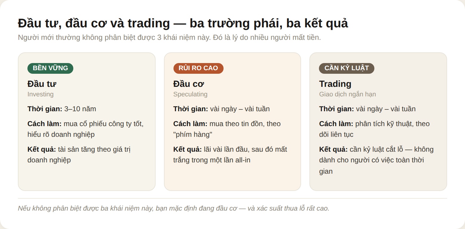 Đầu tư, đầu cơ và trading — ba trường phái đầu tư chứng khoán: khác nhau về thời gian, cách làm và kết quả