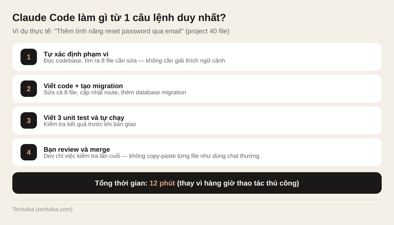 Claude Code từ 1 câu lệnh: quy trình tự động 4 bước trong 12 phút