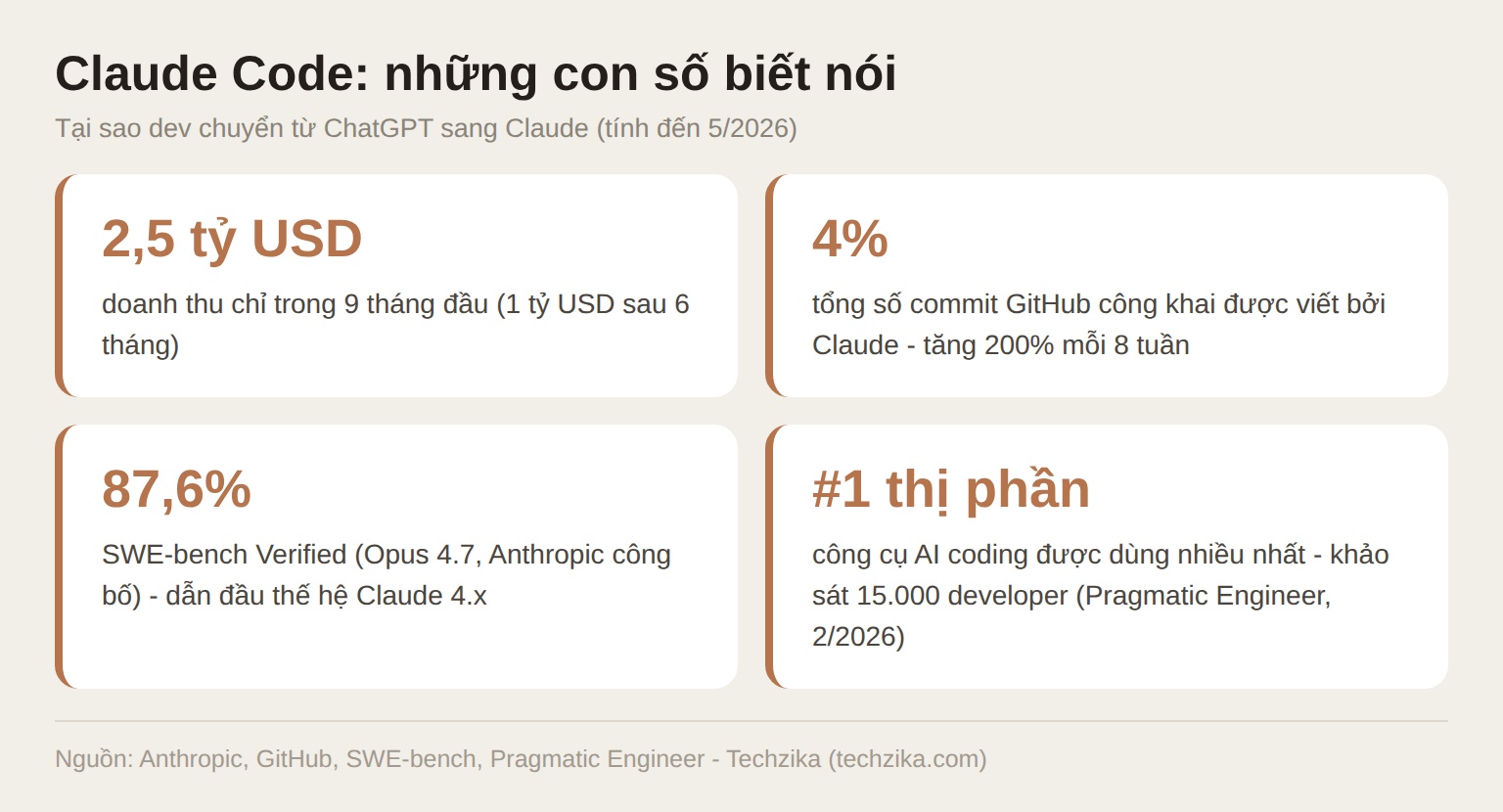 Số liệu Claude Code: 2,5 tỷ USD doanh thu 9 tháng, 4% commit GitHub, 87,6% SWE-bench Verified (Opus 4.7)