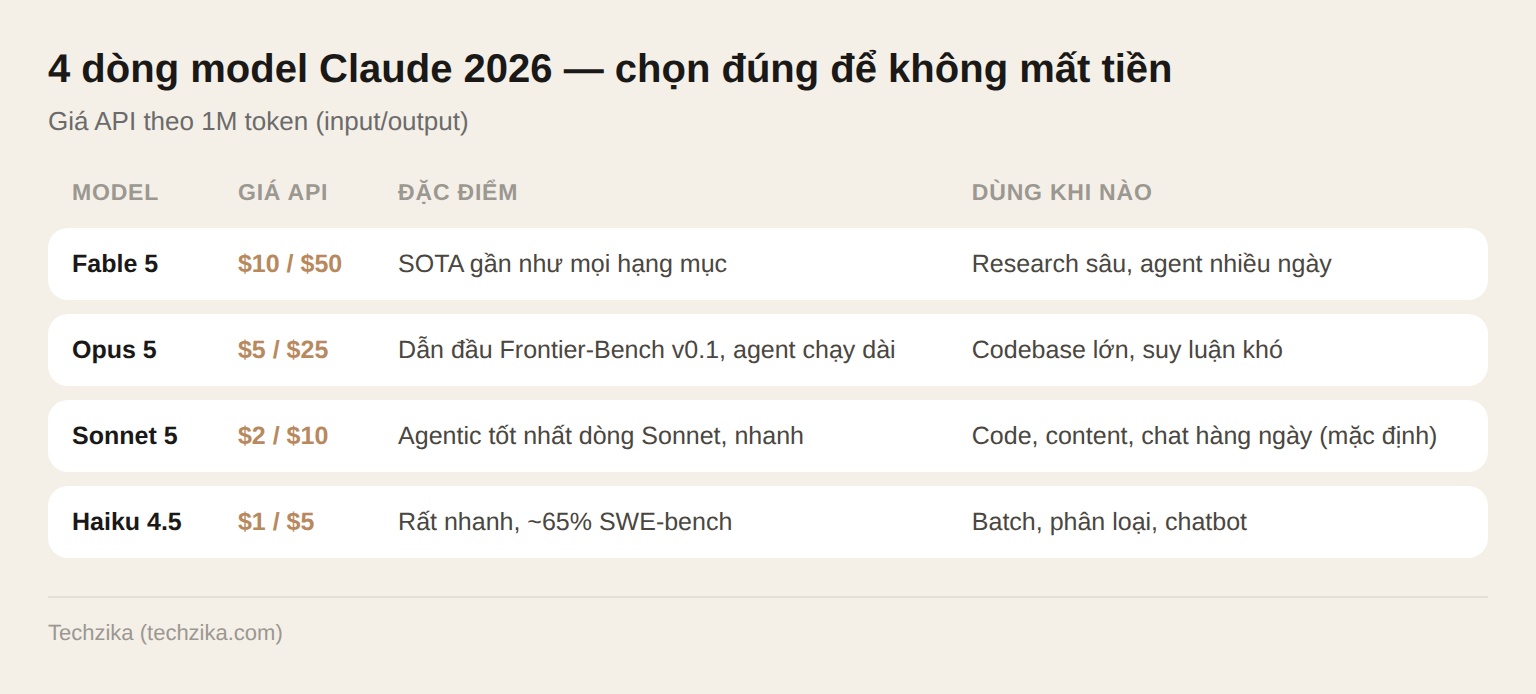 4 dòng model Claude 2026: Fable 5, Opus 5, Sonnet 5, Haiku 4.5 và giá API