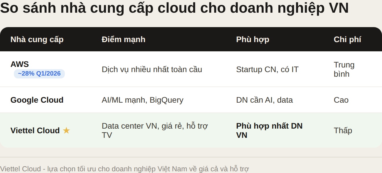 So sánh nhà cung cấp cloud AWS Google Viettel