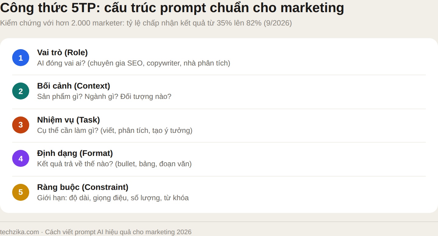 Công thức 5TP: Vai trò, Bối cảnh, Nhiệm vụ, Định dạng, Ràng buộc cho prompt marketing