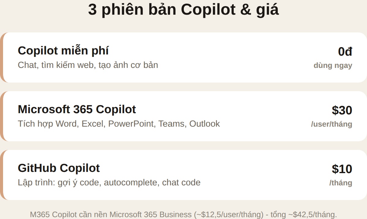 3 phiên bản Copilot và giá: miễn phí, Microsoft 365 Copilot $30, GitHub Copilot $10